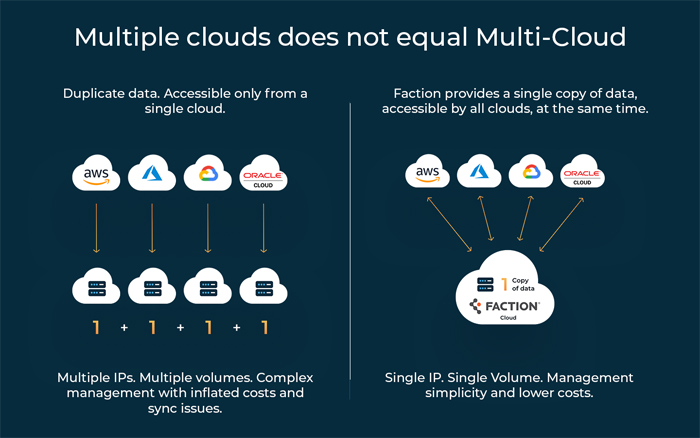 Benefits Of Using Multi-cloud Software
