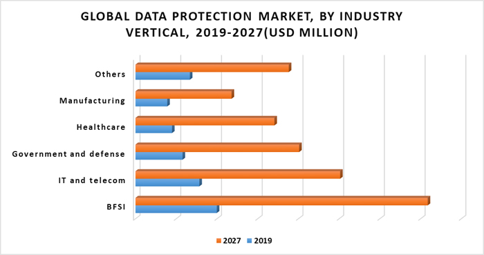 Global Data Protection Market