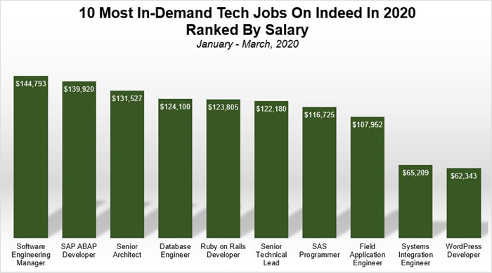 In-Demand Tech Jobs on Indeed in 2020