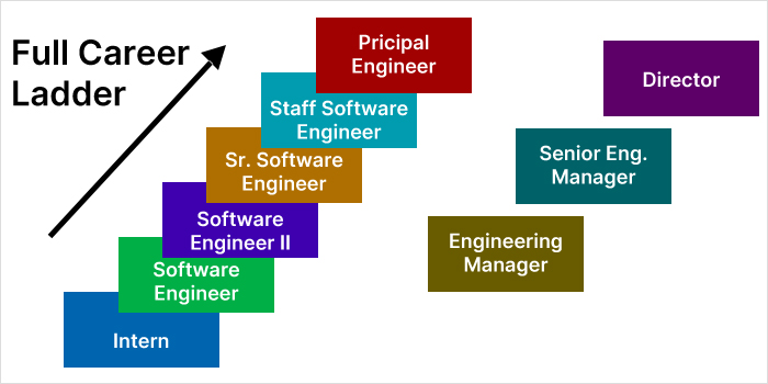 Software Engineering Full Career Ladder