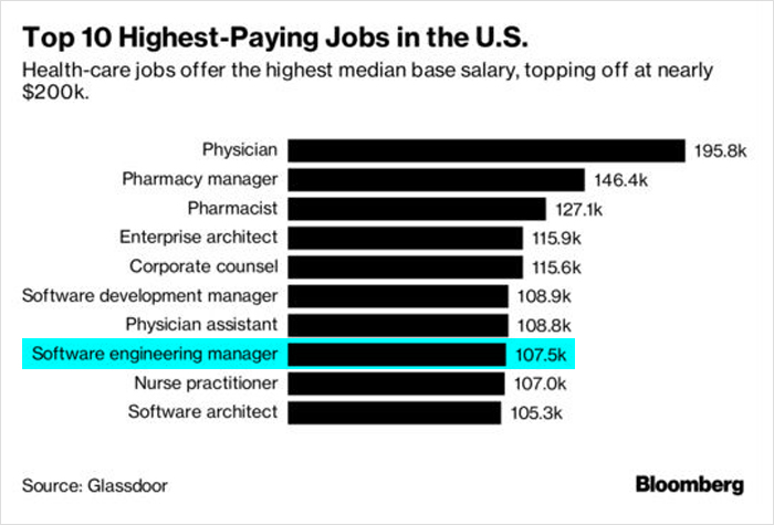 Top 10 Highest Paying Jobs in the US