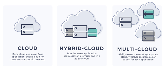 What Makes Multi-Cloud Better Than Multiple Clouds
