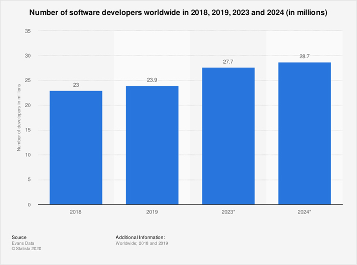 Number of software developers worldwide