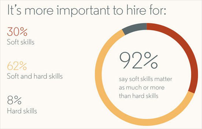 Soft Skills are important