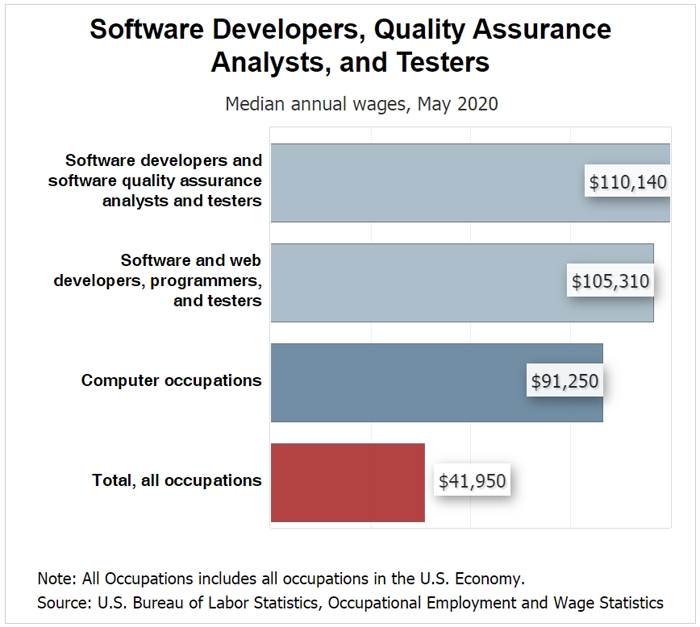 Software Developers Median Annual Wages