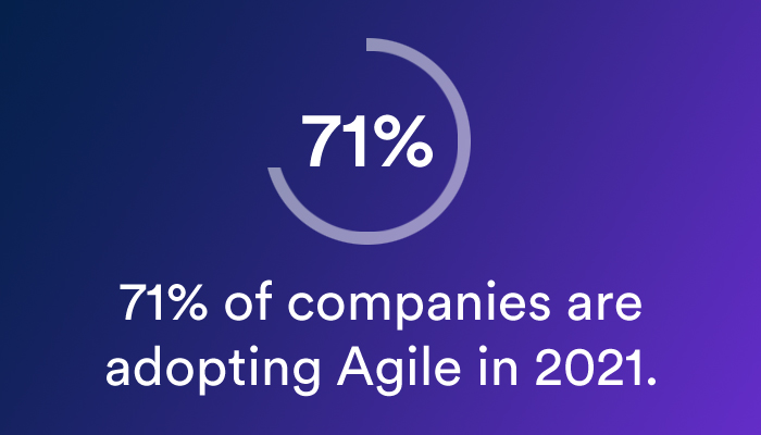 71% of companies are adopting Agile in 2021.