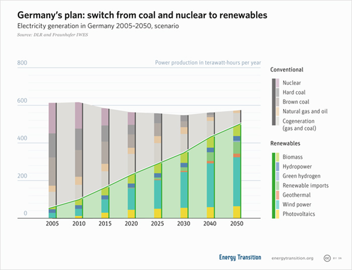 Germanys Plan Switch from Coal and Nuclear to Renewables - energy sector & Applying new methods to energy savings, solar power curtailment, smart meters & reduce energy consumption or avoid energy waste.