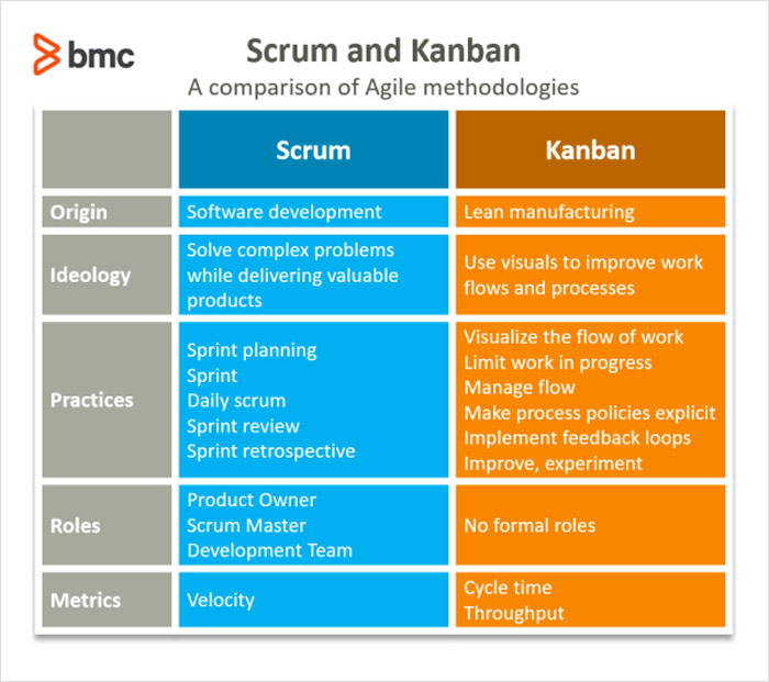Difference Between Scrum And Kanban