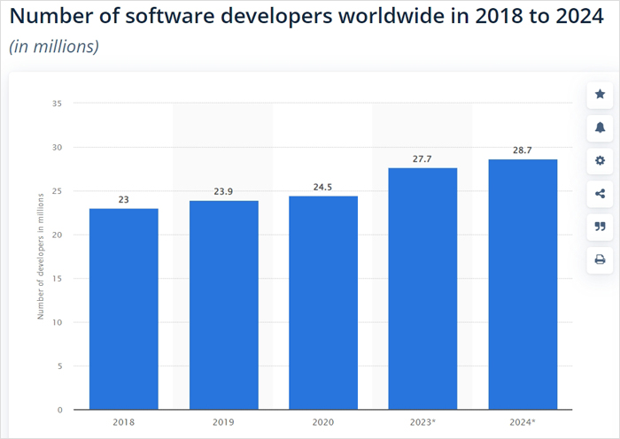 Number of Software Developers Worldwide