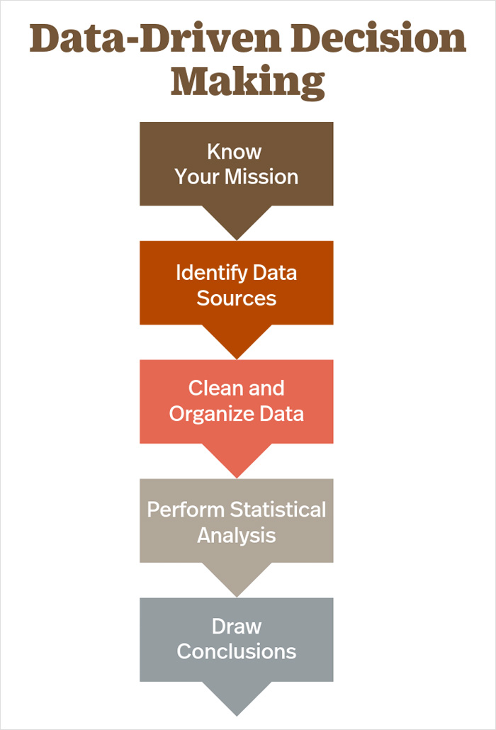 What Is Data-Driven Decision Making (DDDM)? business decisions & How to take data driven business decisions, Complete decision making process/data collection process.