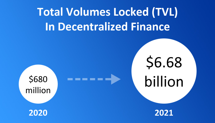 Total Volumes Locked (TVL) In Decentralized Finance
