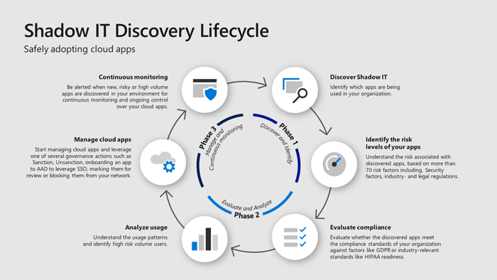Shadow IT Discovery Lifecycle