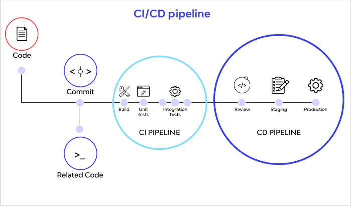 CI / CD Pipeline
