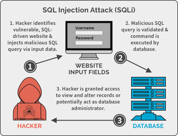 SQL Injection attacks