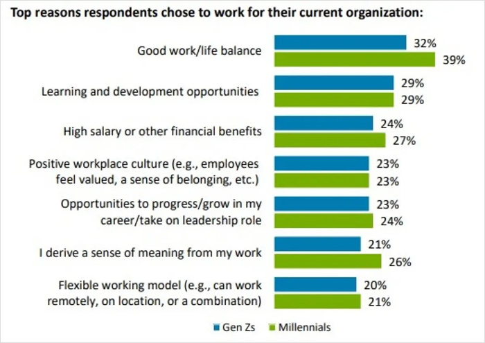 What Millennials & Gen Z Want in a Job