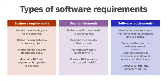 17 Steps For Defining Software Project Requirements - Dev.co