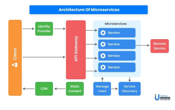 Architecture of microservices