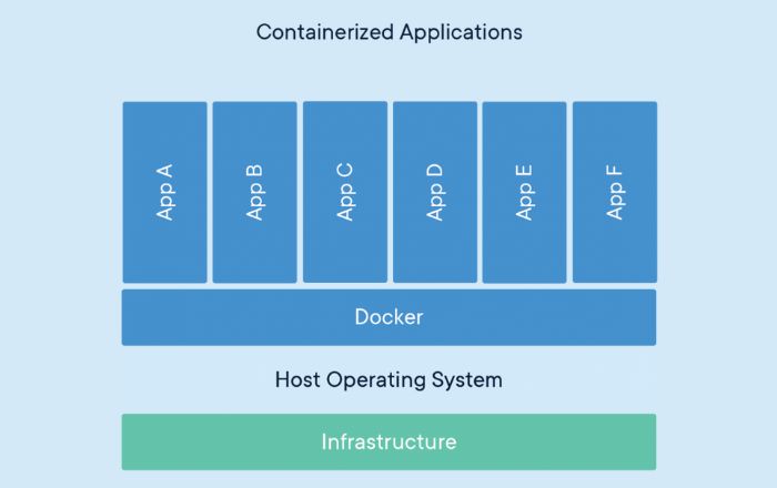Containerized applications using docker