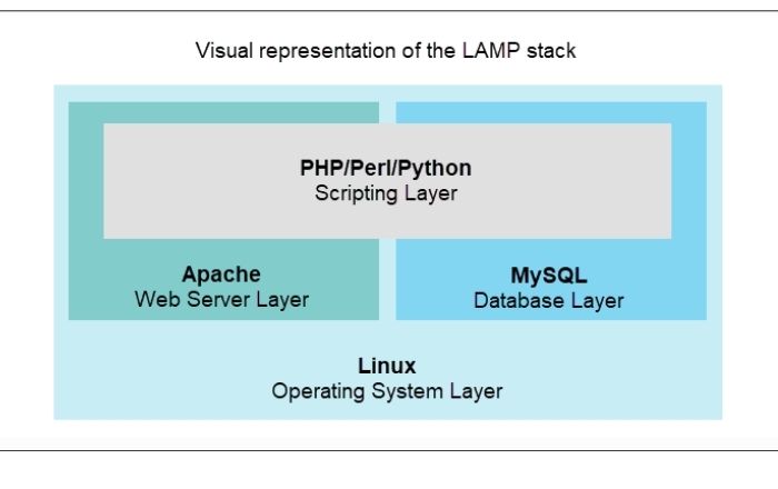 Four technologies included in LAMP wed stack