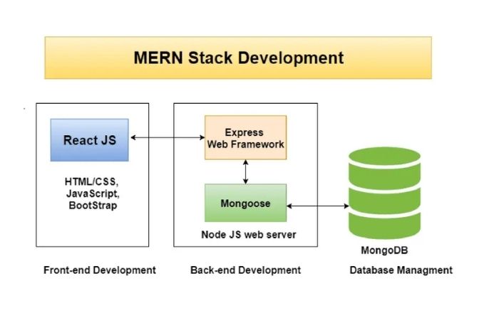 MERN stack process