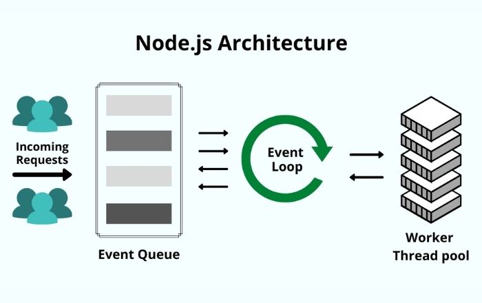 Node.js architecture