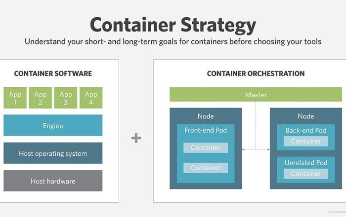 container strategy