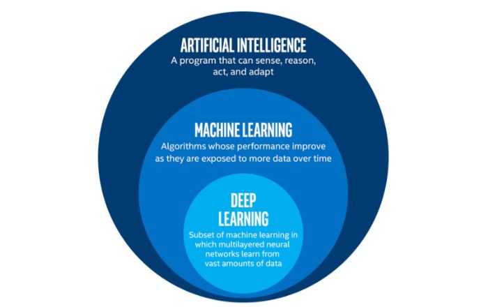 AI and machine learning + Deep learning