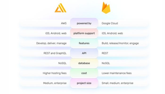 Comparison of Amplify and Firebase