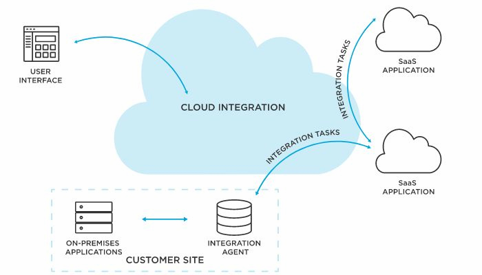 Cloud Integration of Modern Operating Systems