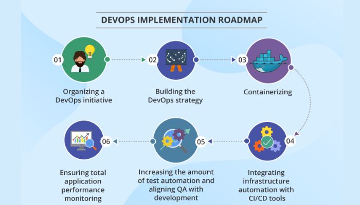 DevOps implementation roadmap