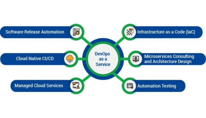Implementing DevOps as a service