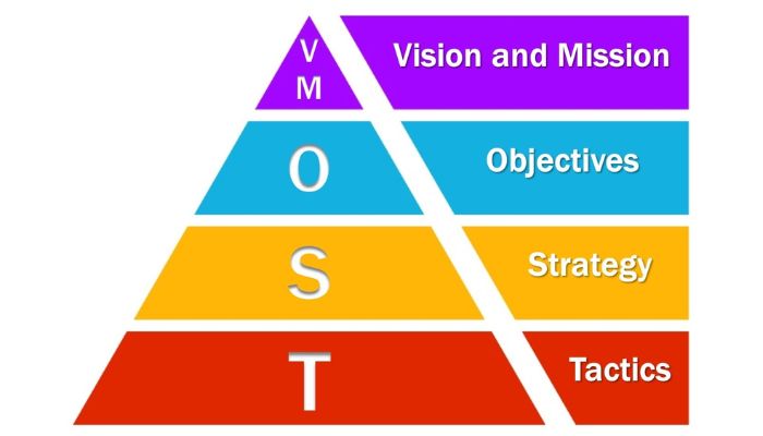 Developing a clear strategy and vision