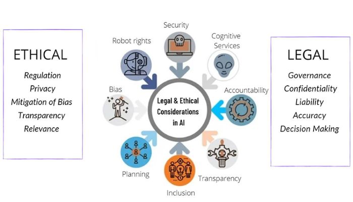 Legal and ethical considerations in AI