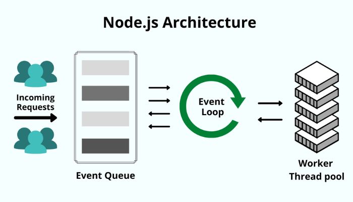 Node.js Architecture
