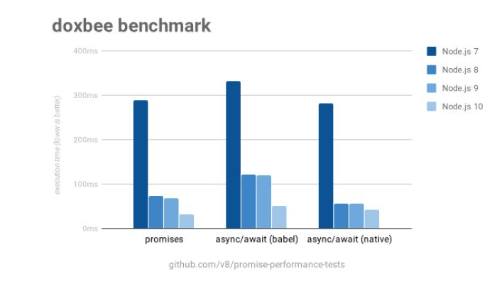 Async performance improvements