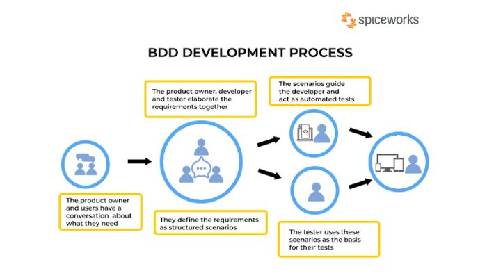 BDD development process