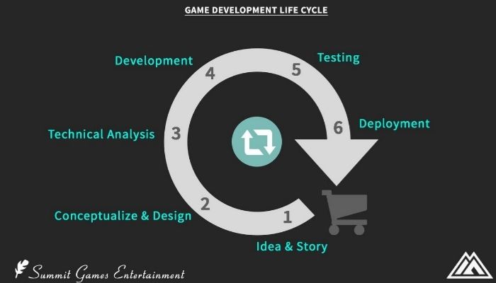 Game development lifecycle