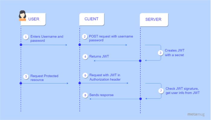 How JWT helps in securing your API