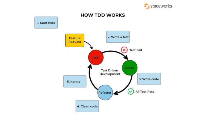 How TDD works