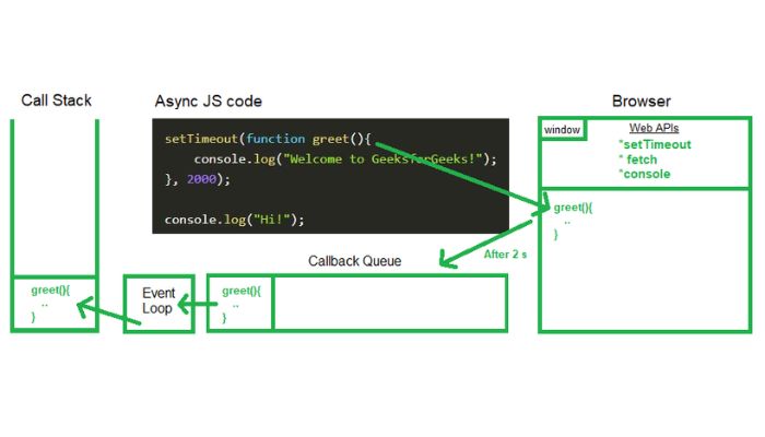 How asynchronous JavaScript code gets executed in browser