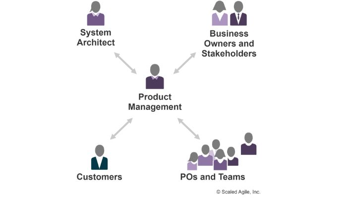 Product management collaborate with multiple stakeholders