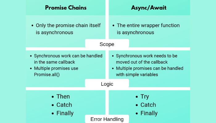 Promises and async_await for handling asynchronous operations