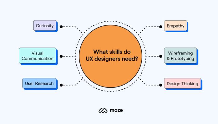 Skills the UX designers need