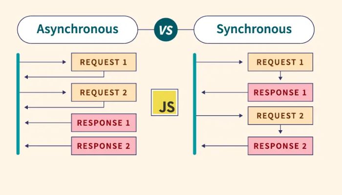 Synchronous vs Asynchronous Javascript