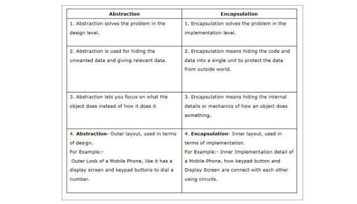 Encapsulation and abstraction difference
