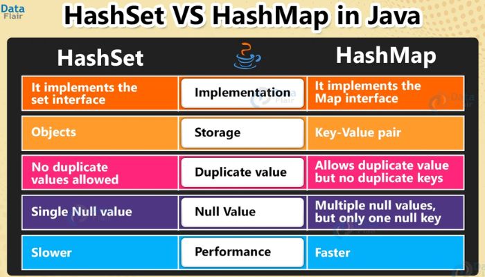 Hashset and HashMap in Java