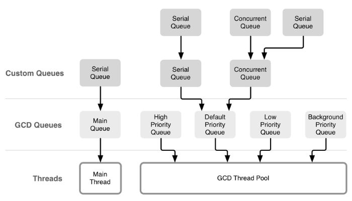 Using GCD for Concurrent Programming