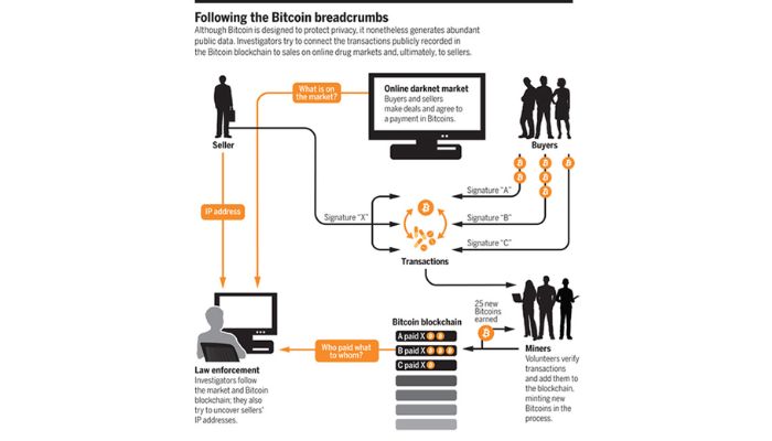 Why criminals can't hide behind Bitcoin