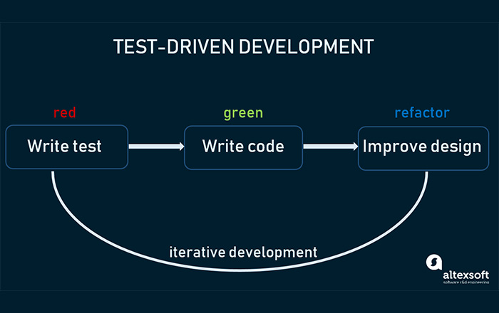 Implementing Batch Testing in Your Software Development Cycle