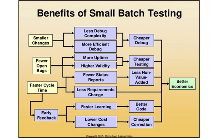 Understanding Batch Testing